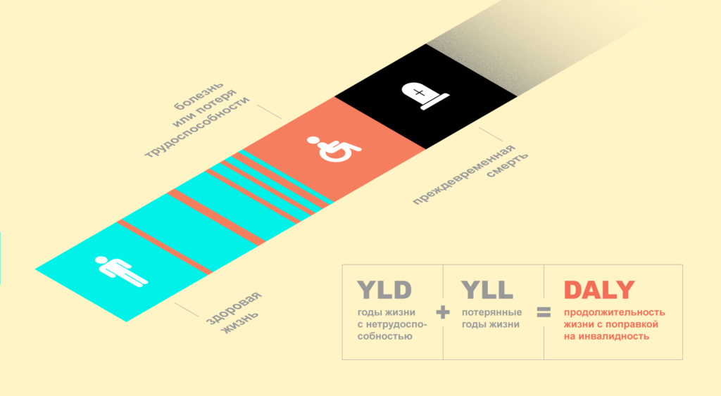 Инфографика. DALY = YLD + YLL / ©Дизайнер @tsarcyanide /Пресс-служба МФТИ 