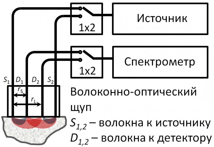 Схема разработанного прибора для ОДС