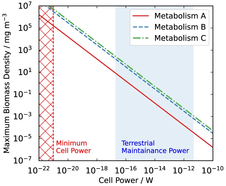 Плотность биомассы в облачном слое для трех видов метаболизма в зависимости от мощности клеток. Красная пунктирная линия указывает расчетный минимальный предел мощности клеток для наземных микроорганизмов, а область красной штриховки представляет собой исключенную область пространства параметров. Синяя область показывает диапазон обычных энергий клеток для земных микроорганизмов / © Jordan S. et al., Nature Communications, 2022