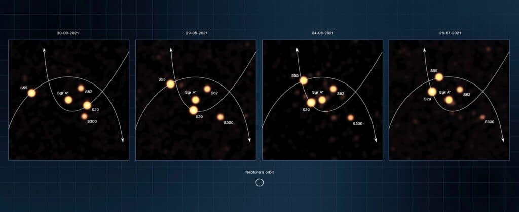 Положения звезд в марте, мае, июне и июле 2021 года. Показана сильно вытянутая траектория «скоростной» S29. Для сравнения масштабов внизу приведены размеры орбиты Нептуна / ©ESO, GRAVITY Collaboration