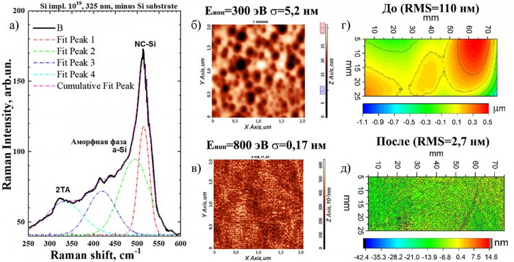 Рис. 2. Ионно-пучковая обработка монокристаллического кремния. а) Спектр комбинационного рассеяния (325 нм); б) АСМ кадр (травление при Eион=300 эВ); в) АСМ кадр (травление при Eион=800 эВ); г) Карта поверхности кристалла-монохроматора до коррекции; д) Карта поверхности кристалла-монохроматора после коррекции. Источник фото: ИФМ РАН