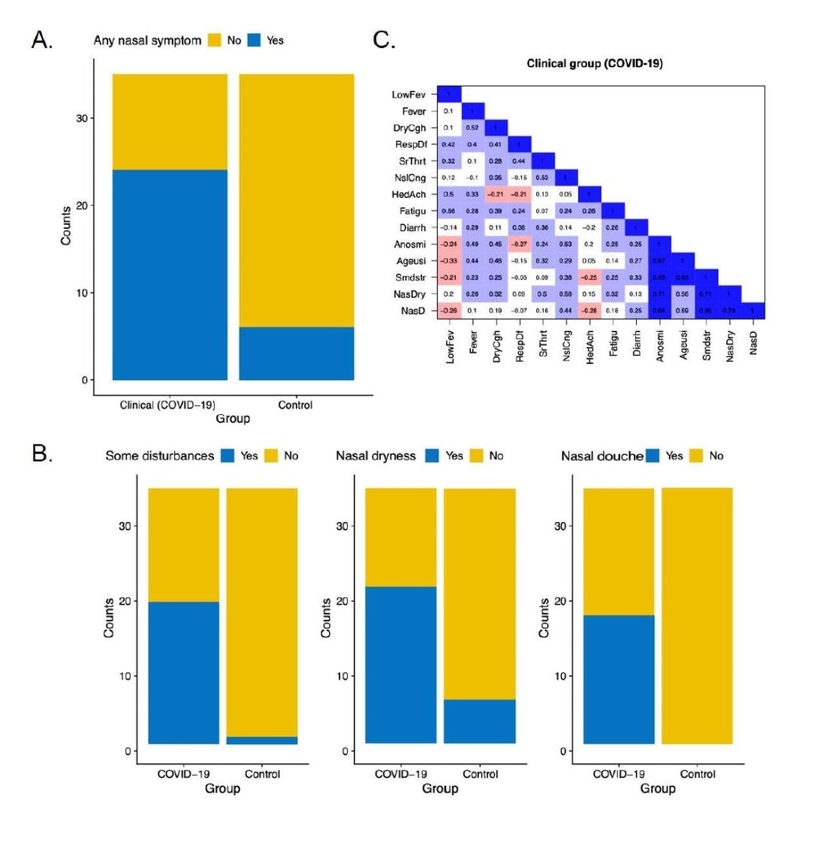 Результаты исследования. А) Частота «назальных» симптомов; В) Неприятные ощущения в носовой и ротовой полости, сухость в носу, «носовой душ»; С) Матрицы совместной встречаемости симптомов для клинической группы (Covid-19)  