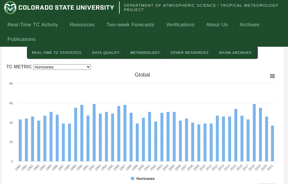 Общее число ураганов в 2021 году в сравнении с четырьмя десятилетиями спутниковых наблюдений / ©tropical.atmos.colostate.edu