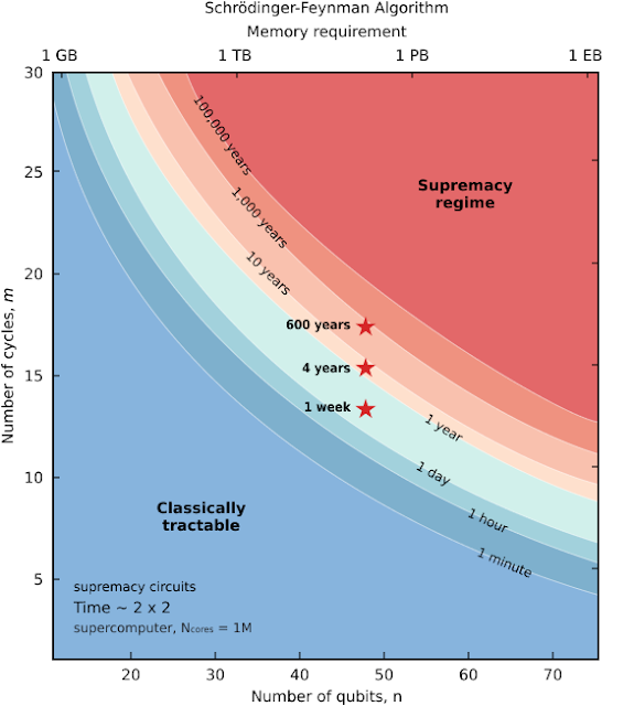 Красным показана область квантового превосходства: там, где повтор вычислений квантового компьютера потребует от обычного более 1-10 тысяч лет / ©Frank Arute et al.
