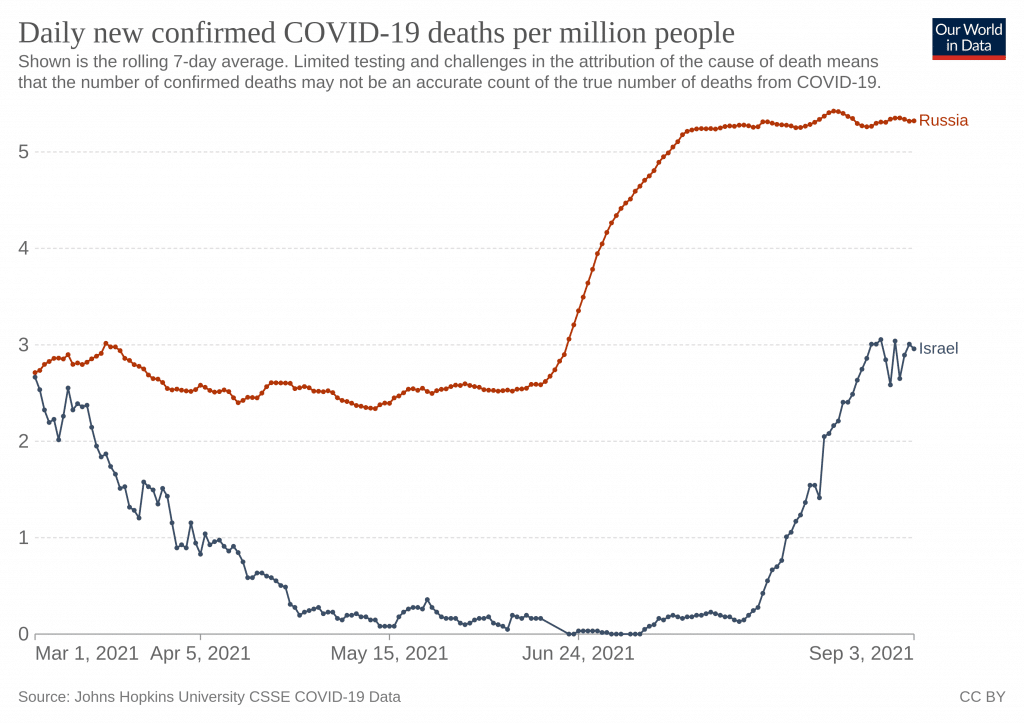 Смертность от ковида на миллион населения в России и Израиле за последние полгода. К марту 2021 года в Израиле уже сказался эффект массовой вакцинации, но с июля 2021 года антитела от вакцины Pfizer у многих израильтян упали, потому что от их прививки прошло полгода и более. Начался рост смертности, однако массовая ревакцинация, которую Израиль разрешил позже России, но, в силу других культурных традиций, проводил быстрее, остановила дальнейший рост смертности. Скорее всего, в ближайшее время она резко снизиться / ©OurWorldInData