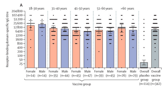 Уровни антител класса G у вакцинированных и получавших плацебо / © Д. Логунов и др.