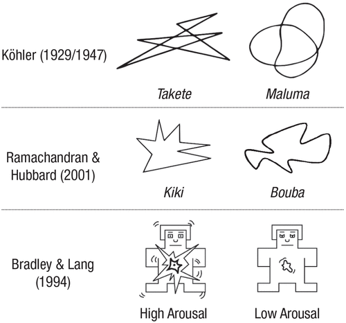  Примеры сопоставления между формами и звуками в исследованиях  1929-го года и 2001-го года. В невербальном методе оценки эмоционального возбуждения, который был впервые введен в 1994-ом году, два манекена (нижний ряд) показывают сравнение высокого и низкого возбуждения.