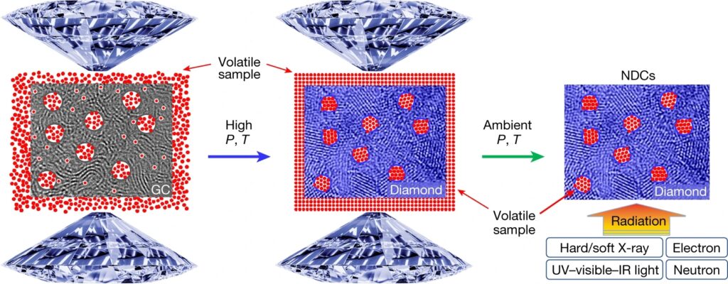 Схема образования замкнутых пор с кристаллическим аргоном в нанокристаллическом алмазе / © https://www.nature.com/articles/s41586-022-04955-z/figures/1