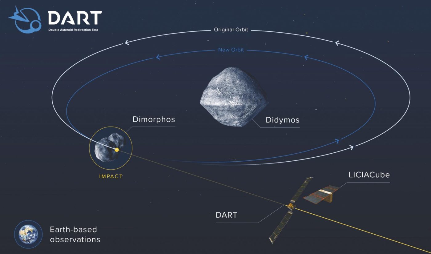 Миссия DART готова к работе. Вот все, что вам нужно знать