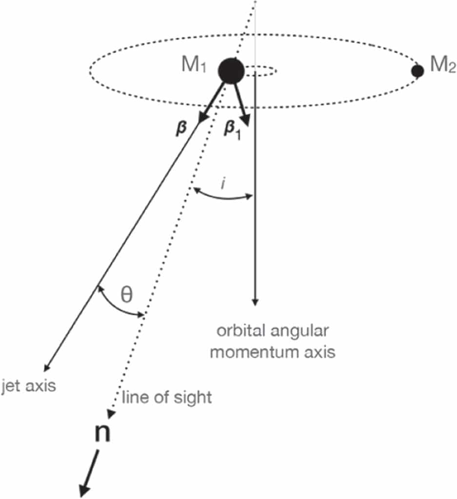 Схема простой модели двойных сверхмассивных черных дыр, производящая синусоидальный радиосигнал. В предлагаемой модели черная дыра большей массы (M1) и черная дыра меньшей массы (М2) вращаются вокруг центра масс с периодом в системе покоя двойной системы P. Для определенности предполагается, что джет зарождается в M1, хотя для модели это не обязательно. Угол между осью джета и направлением на Землю равен θ. / ©O’Neill S., et al., The Astrophysical Journal Letters, 2022