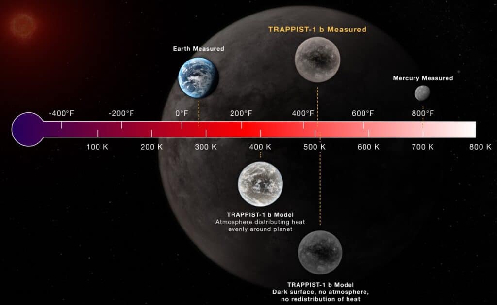 Сравнение средних температур некоторых планет Солнечной системы с разными вариантами для TRAPPIST-1 b: при наличии атмосферы, а также без нее, расчетные и реальные данные / ©NASA, ESA, CSA, J. Olmsted (STScI); Thomas Greene (NASA Ames), Taylor Bell (BAERI), Elsa Ducrot (CEA), Pierre-Olivier Lagage (CEA)
