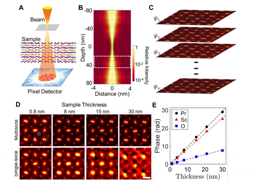 Иллюстрация принципа многослойной птихографии. A — схема установки; B — пучок электронов (пунктирный прямоугольник показывает расположение образца); C — волновые функции отсканированных слоев (по 5 нанометров на слой); D — совмещенные картины нескольких слоев (верхний ряд) и одиночное (нижний ряд) результирующие изображения в зависимости от толщины образца (кружком выделены атомы празеодима, треугольником — скандия, квадратом — кислорода); E — фазы атомов на их местах в кристаллической решетке в зависимости от толщины образца / ©DOI: 10.1126/science.abg2533