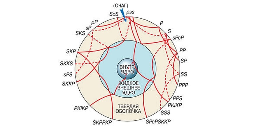 Схема распространения различных сейсмических волн в Земле. Основные процессы – рефракция (изгиб) при распространении в среде с изменяющейся плотностью, и отражение на границах разнородных слоев. Через внутреннее ядро способна проходить только очень малая доля волн, которые испытывают при этом множественные отражения. Буквы обозначают тип волн (P – продольные, S – поперечные), а так же пройденные слои. PKIKP – волны, использовавшиеся в данном исследовании. / © https://elementy.ru/nauchno-populyarnaya_biblioteka/431424/Planety_na_lente_seysmometra