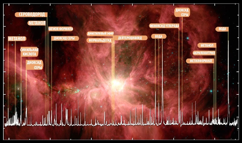 Инфракрасный снимок Большой туманности Ориона и ее спектр. Резкие пики спектра — спектральные линии. Большинство из них принадлежит неопознанным молекулам / © NASA / Spitzer / Hershel
