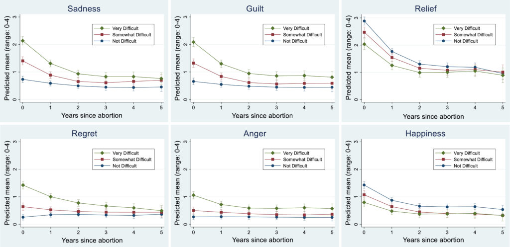  Линии представляют прогнозируемый средний балл эмоций (печаль, сожаление, чувство вины, гнев, облегчение и счастье) после аборта и спустя пять лет в соответствии с сообщенным участниками уровнем сложности принятия решения о процедуре / © проект Turnaway
