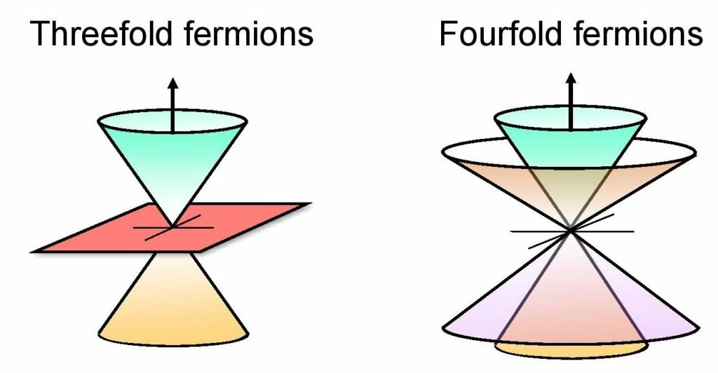 Геометрическая интерпретация тройных (слева) и четверных (справа) фермионов / Jörn Venderbos