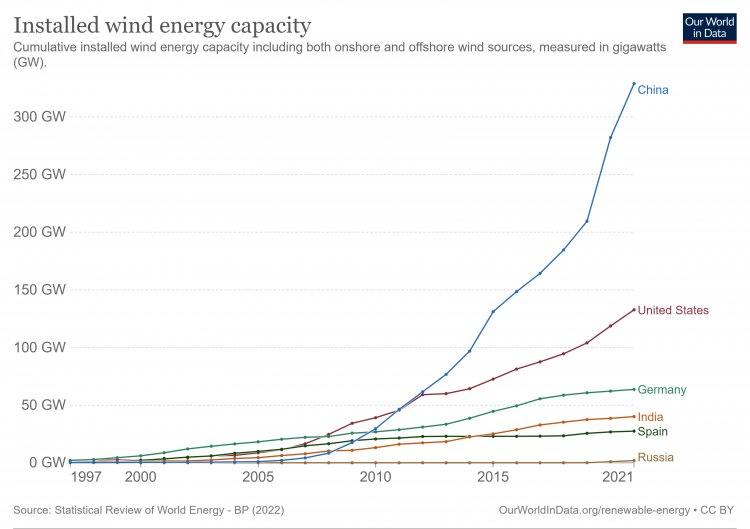 Установленная мощность ветроэнергетики по странамИсточник: Our World in Data