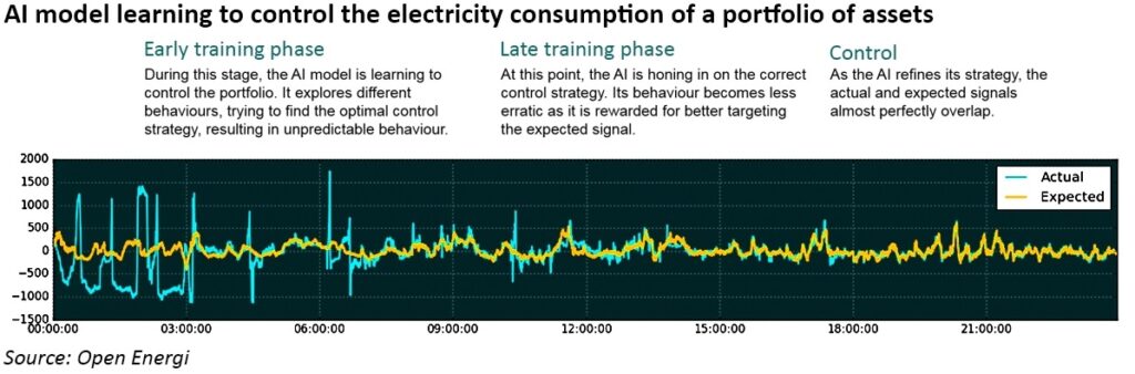 Процесс обучения ИИ для балансировки электросети, голубая линия — фактическая нагрузка, желтая — ожидаемая в случае оптимального регулирования. Первые девять часов нейросеть учится и «экспериментирует», выбирая разные стратегии поведения, с девяти часов до примерно 17 — тонкая настройка модели, а после 18:00 ИИ уже практически идеально управляет нагрузкой в сети / ©Open Energi