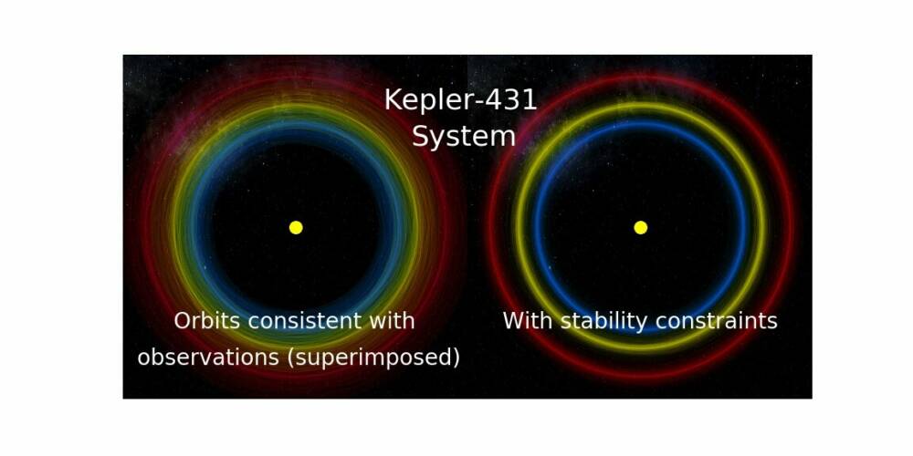 Слева — совокупность предполагаемых орбит планет в системе Kepler-431, наложенных друг на друга. Справа — совокупность наиболее стабильных орбит, вычисленных при помощи нового алгоритма / Tamayo, Cradmer, Hadden et al., 2020