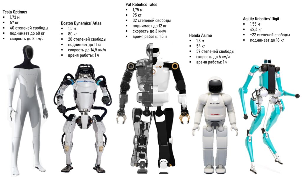 Известные и заявленные характеристики и размеры роботов разных компаний / © Naked Science