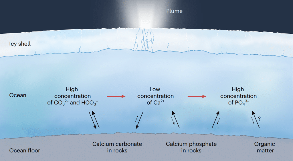 Схема процессов, влияющих на содержание соединений в океане Энцелада / ©Nature