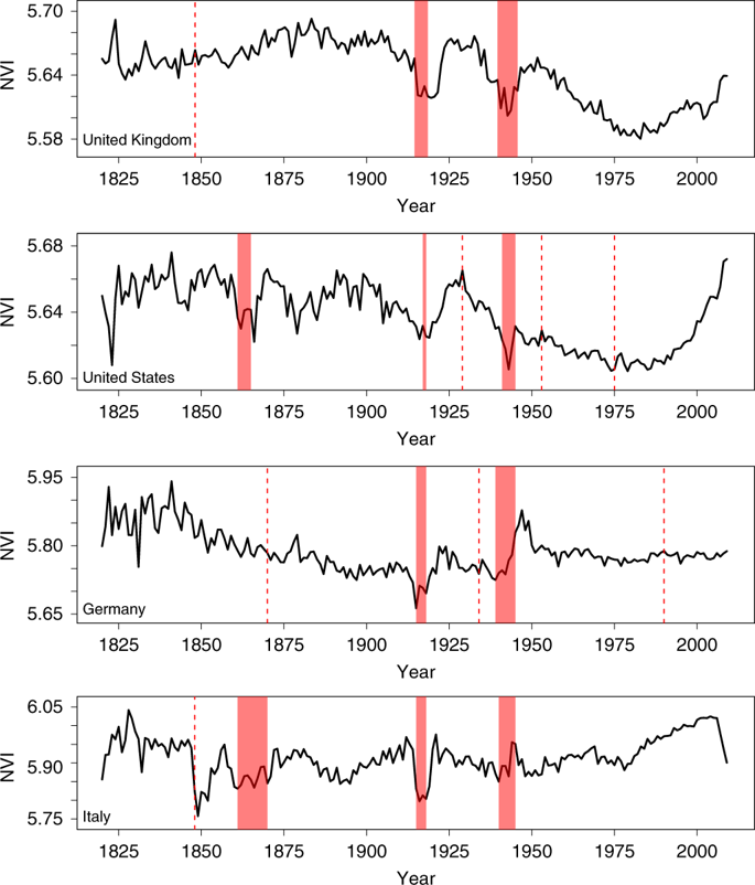 Уровни «индекса счастья» в четырех странах (Великобритания, США, Германия, Италия) за период с 1820 по 2009 годы / © E.Proto, D.Sgroi et al.