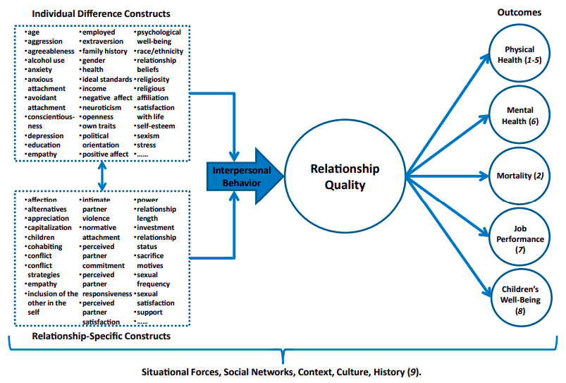 Факторы, влияющие на качество романтических взаимоотношений (перечислены в двух блоках слева на диаграмме) и аспекты, на которые это качество может повлиять (в кругах справа на диаграмме) / Joel, Visserman et al., Proceedings of the National Academy of Sciences, 2020