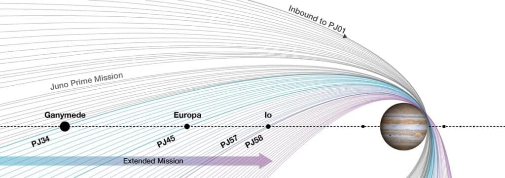Перейдя от основной миссии к дополнительной, Juno плавно меняет свою орбиту вокруг Юпитера / ©NASA, JPL-Caltech, SwRI