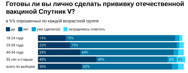 Результаты опроса по вакцинации / © «Левада-центр»