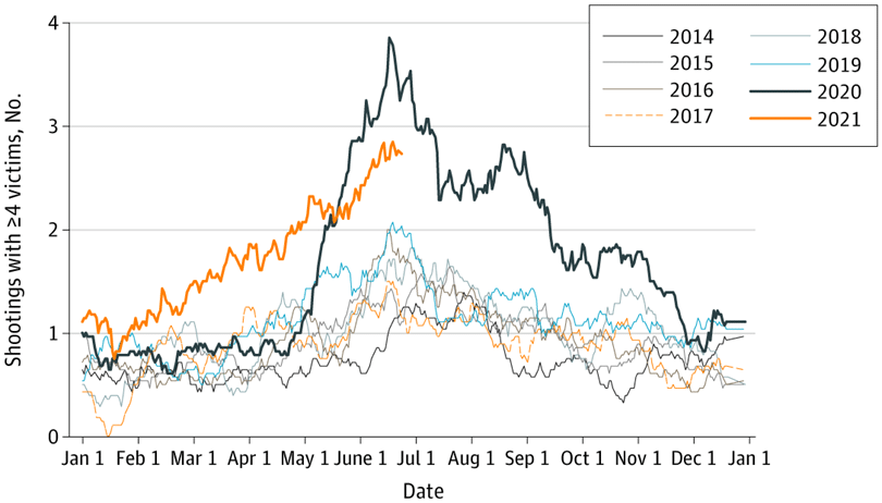 График роста числа массовых убийств в США за последние семь лет / ©jamanetwork.com