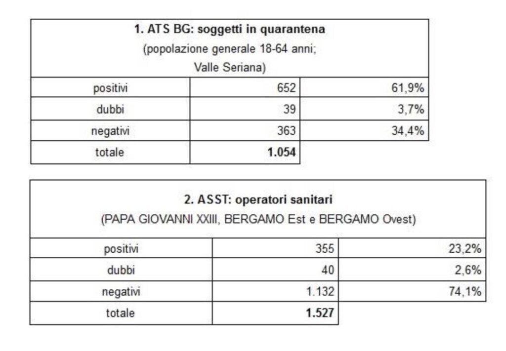 В верхней части таблицы результаты населения. Сверху вниз: положительные результаты теста на антитела, сомнительные, отрицательные. В нижней части таблицы результаты по медицинскому персоналу / ©bergamonews.it