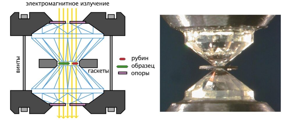 Схема ячейки с алмазными наковальнями и фотография центральной части ячейки. Гаскет – уплотнительная прокладка из рениевой фольги. Микрокристалл рубина используется в качестве датчика давления (длина волны флуоресценции рубина зависит от давления) / ©wikipedia.org