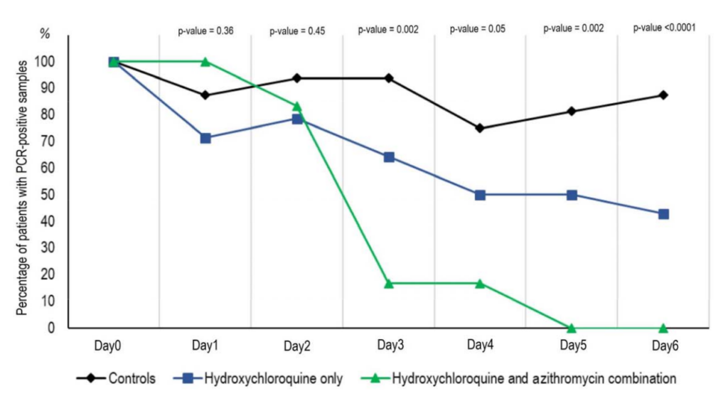 Доля пациентов, у которых по результатам ПЦР-анализов на соответствующий день был выявлен вирус SARS-CoV-2. Синим цветом показаны пациенты, принимавшие только гидроксихлорохин, зеленым — те, кто дополнительно получал антибиотик. Черный цвет — пациенты из контрольной группы / Gautret et al., International Journal of Antimicrobial Agents, 2020.