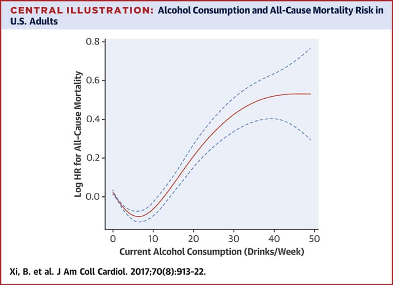 Риск для здоровья по вертикальной оси, по горизонтальной — количество порций алкоголя в неделю. Легко видеть, что при умеренном потреблении алкоголя риск для здоровья слегка снижается, но затем начинает быстро расти / ©doi.org/10.1016/j.jacc.2017.06.054