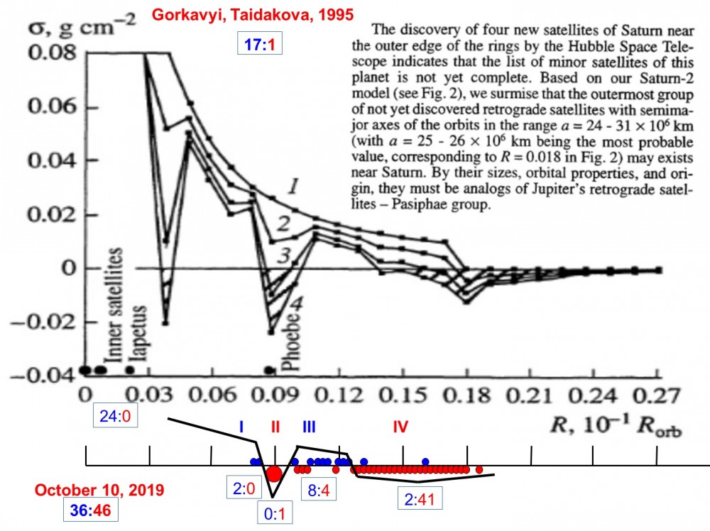  Области ниже горизонтальной оси графика должны быть насыщены обратными спутниками. В зоне IV красным выделены обратные спутники, и всего их 41 штука, часть из них открыта только в этом году. Синим выделены прямые спутники, их в зоне IV всего два. © Н. Горькавый, Т. Тайдакова
