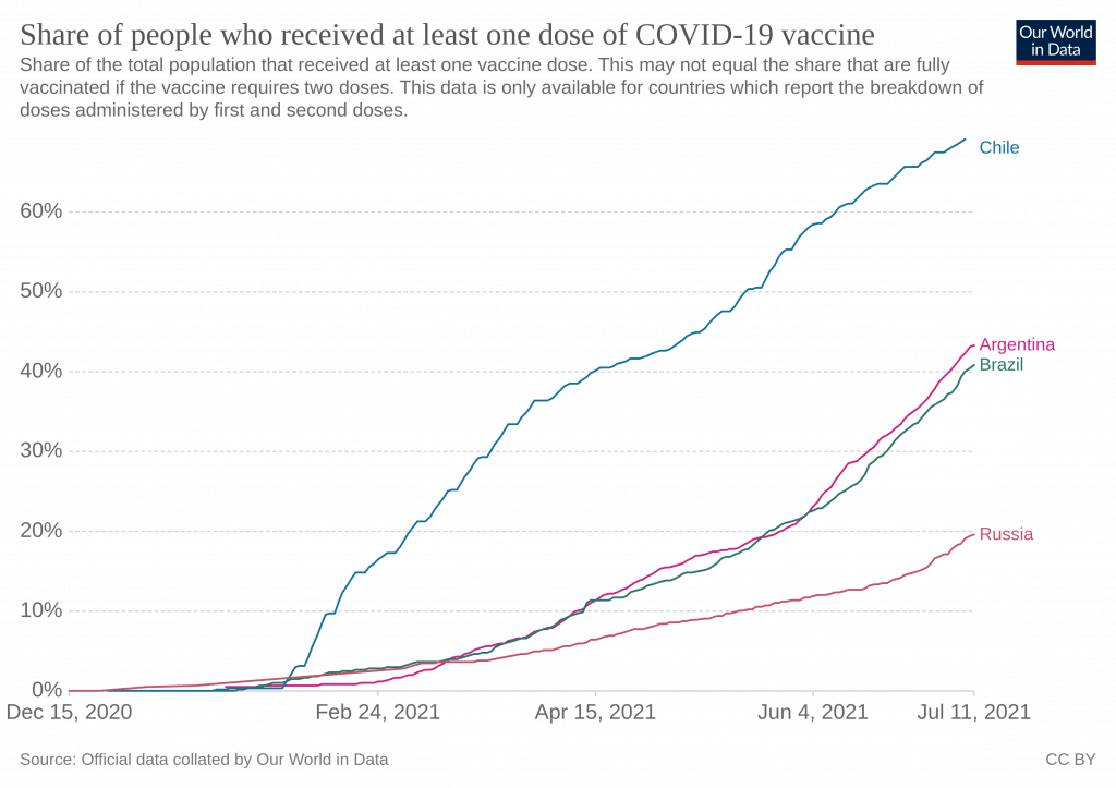 Аргентина вдвое обгоняет Россию по доле вакцинированного населения, а Чили серьезно обгоняет Аргентину / ©OurWorldInData