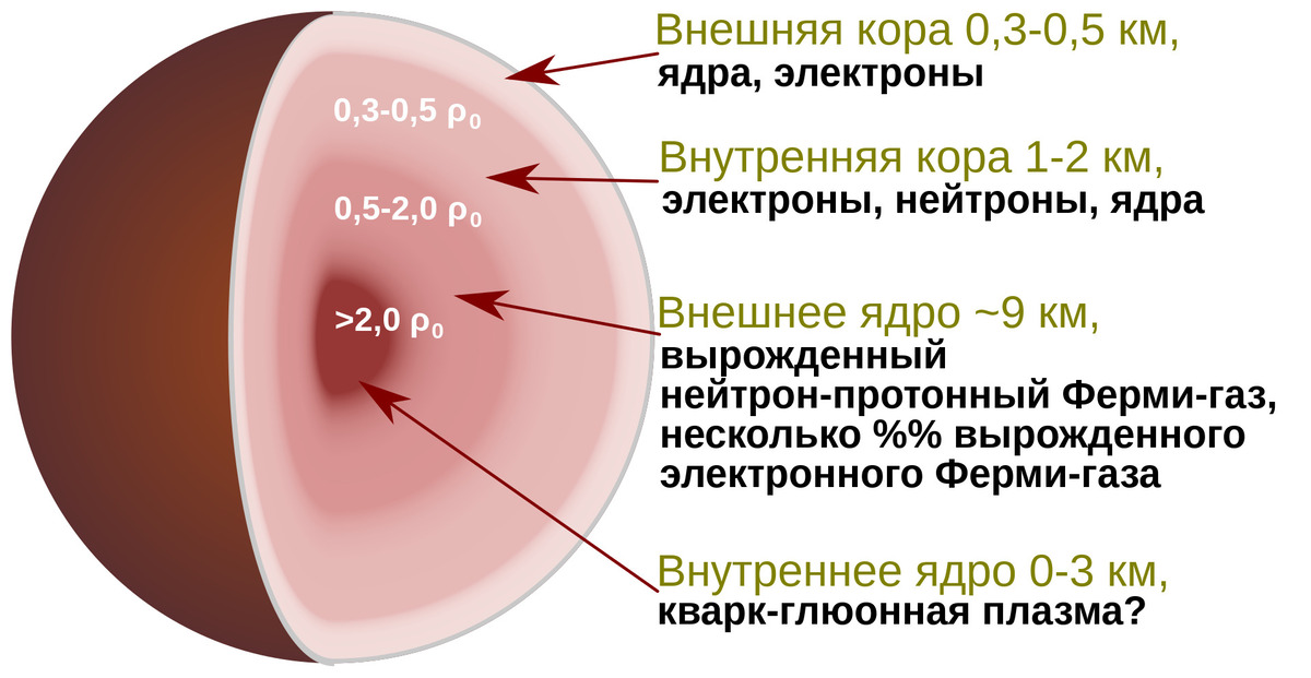 Что такое нейтронные звезды и почему они такие особенные?