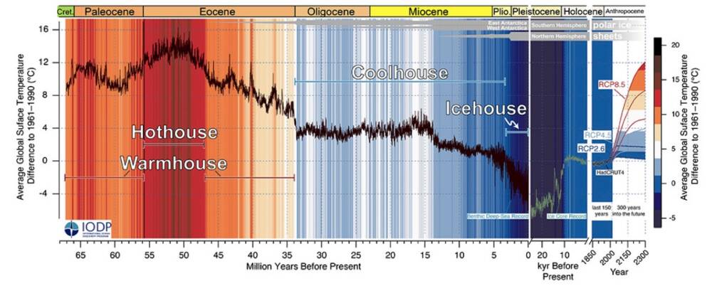 Изменения климата Земли на протяжении последних 67 миллионов лет, а также текущий тренд и прогнозы на ближайшее будущее / ©CENOGRID, Westerhold et al., 2020