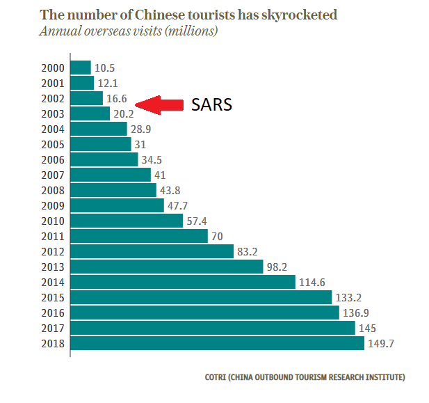 Первая коронавирусная эпидемия из Китая (красная стрелка) не превратилась в пандемию в первую очередь из-за того, что китайских туристов в ту эпоху по миру ездило на порядок меньше, чем сейчас / ©Wikimedia Commons