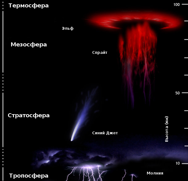  Рисунок 1. Явления, порождаемые разрядами в атмосфере / ©Википедия 