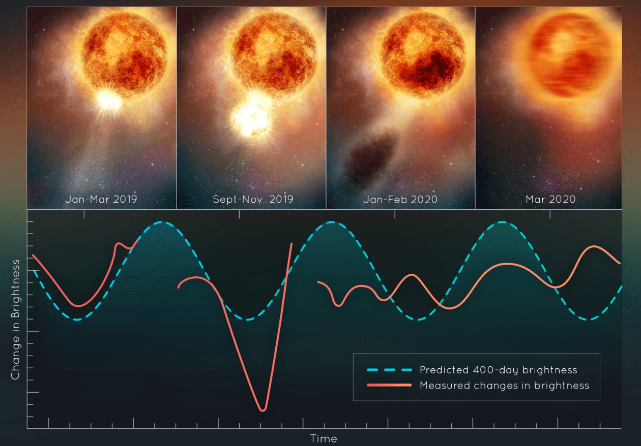 Хаббл определил происхождение пылевого облака, которое затмило Бетельгейзе