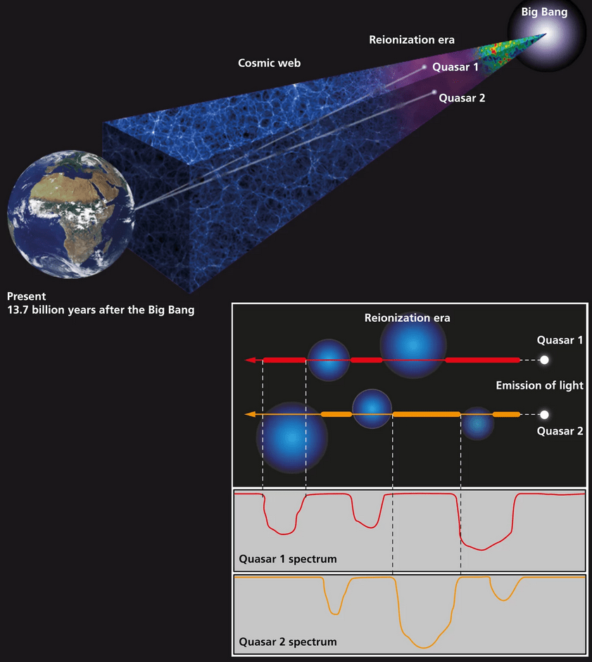 Конец космического рассвета впервые датирован 1,1 миллиардом лет после Большого взрыва