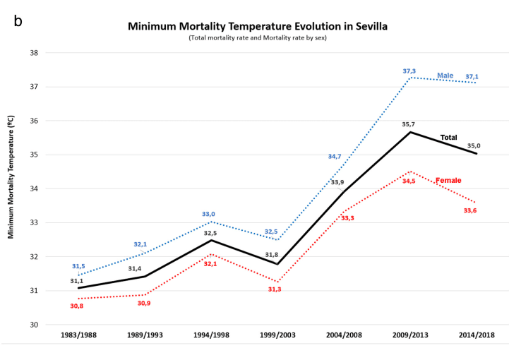 В 1983 году точкой минимальной смертности в Севилье были +31,1 °С, а в 2018 году уже 35,0°С / ©F.Follos et al.