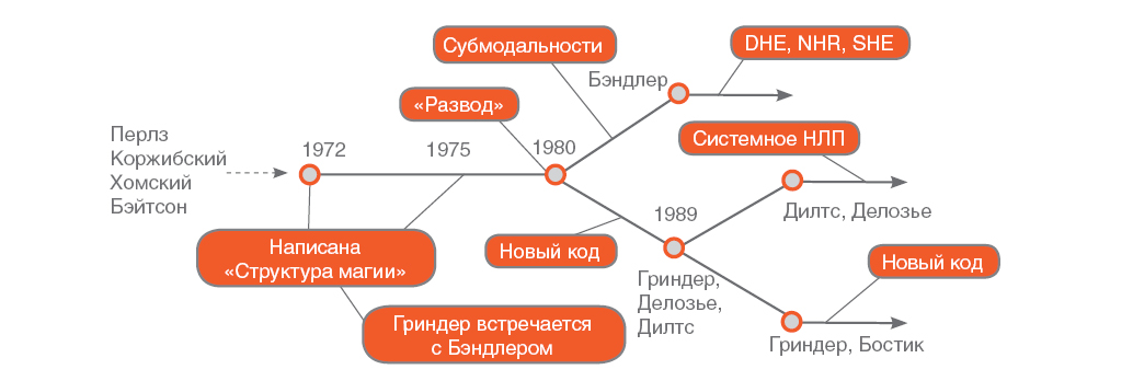  Дерево времени НЛП / ©NS 