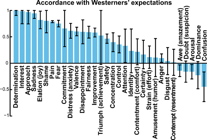  Соответствие эмоций, воспринимаемых в отдельных изображениях скульптурных лиц, и западные ожидания восприятия эмоций / ©advances.sciencemag.org