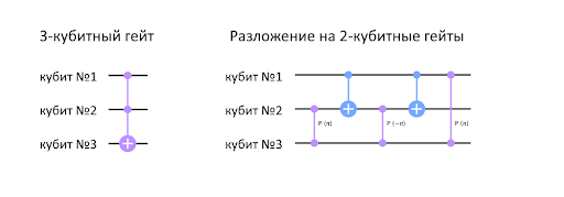 Пример разложения 3-кубитного гейта на последовательность 2-кубитных операций. Оригинал: ©Qiskit