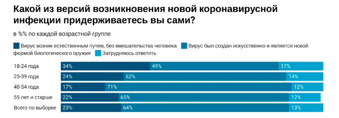 Результаты опроса по происхождению коронавируса / © «Левада-центр»