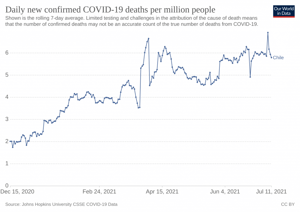 Но несмотря на высокую долю вакцинированного населения, смертность от ковида в Чили не показывает снижения. Местные эксперты считают, что дело в низкой эффективности китайской цельновирионной вакцины / ©OurWorldInData