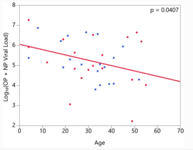 Корреляция вирусной нагрузки и возраста (NP — носоглотка, OP — ротоглотка; красный — мужчины, синий — женщины) / © Infection