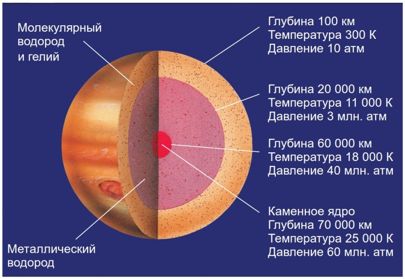 Из чего сделан Юпитер и есть ли у него твердое ядро?